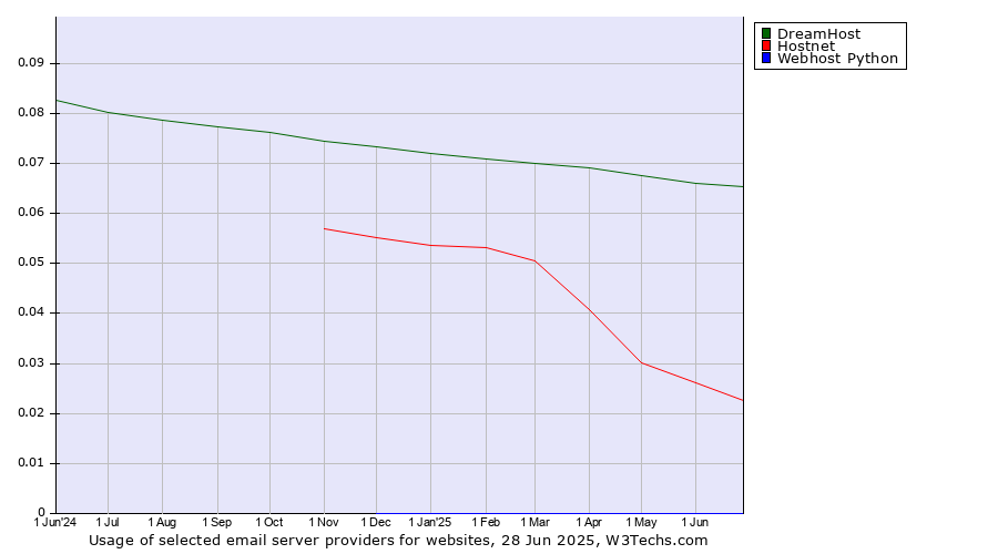 Historical trends in the usage of DreamHost vs. Hostnet vs. Webhost Python
