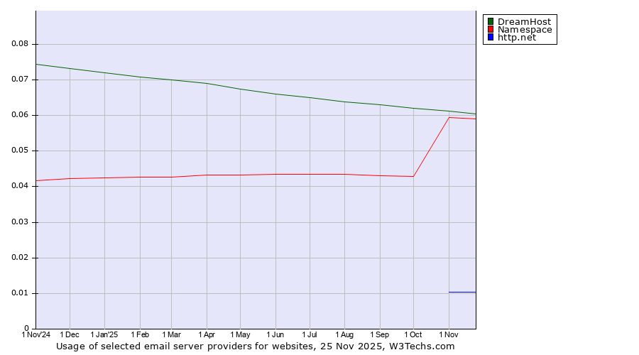 Historical trends in the usage of DreamHost vs. Namespace vs. http.net