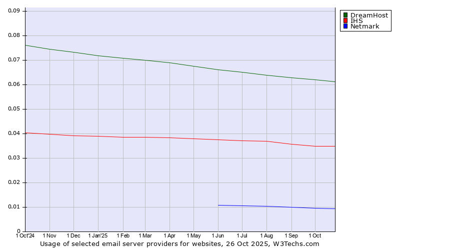 Historical trends in the usage of DreamHost vs. IHS vs. Netmark