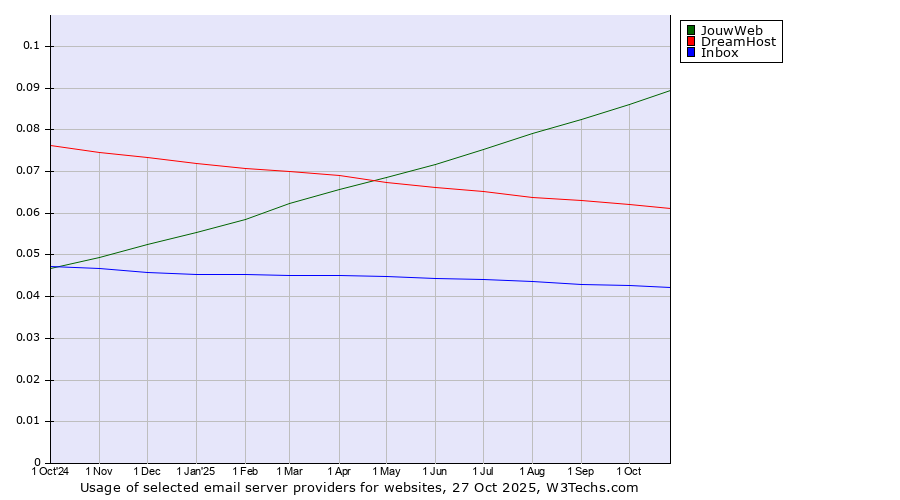 Historical trends in the usage of JouwWeb vs. DreamHost vs. Inbox