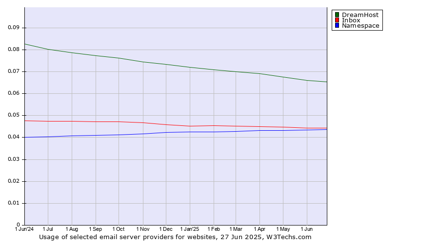 Historical trends in the usage of DreamHost vs. Inbox vs. Namespace