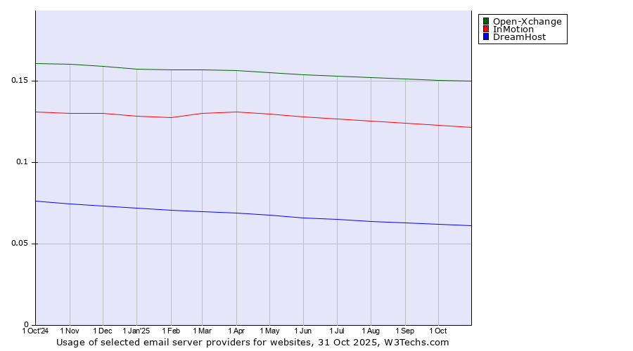 Historical trends in the usage of Open-Xchange vs. InMotion vs. DreamHost