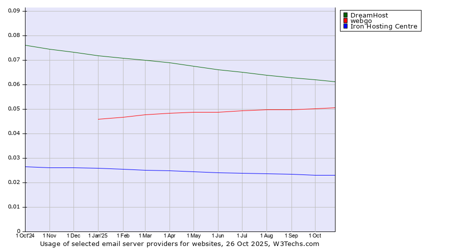 Historical trends in the usage of DreamHost vs. webgo vs. Iron Hosting Centre