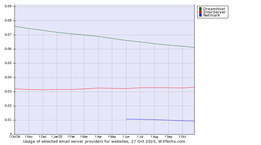 Historical trends in the usage of DreamHost vs. InterServer vs. Netmark