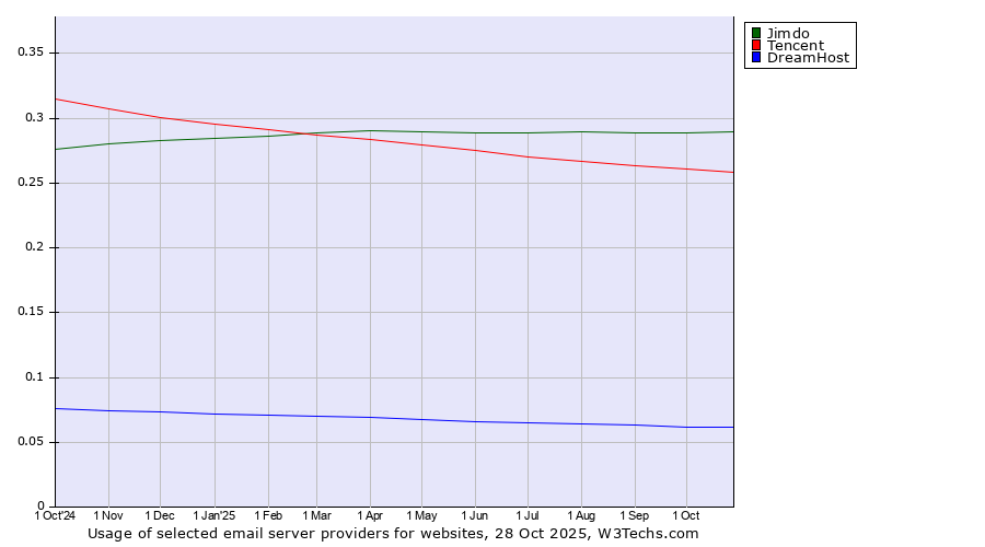 Historical trends in the usage of Jimdo vs. Tencent vs. DreamHost