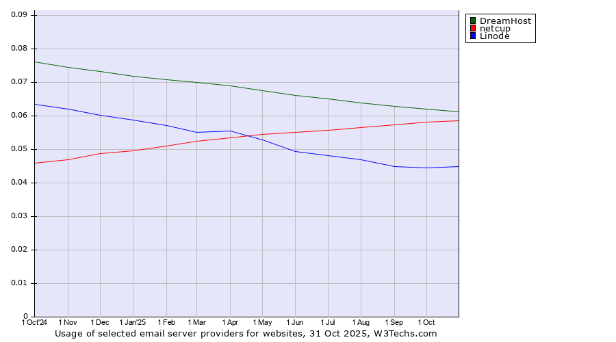 Historical trends in the usage of DreamHost vs. netcup vs. Linode