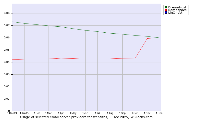 Historical trends in the usage of DreamHost vs. Namespace vs. LinQhost