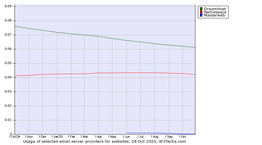Historical trends in the usage of DreamHost vs. Namespace vs. Masterweb