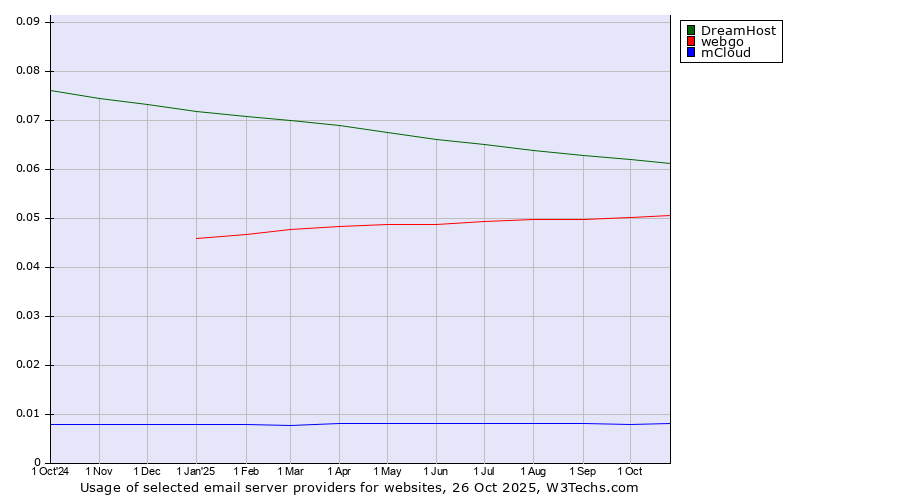 Historical trends in the usage of DreamHost vs. webgo vs. mCloud