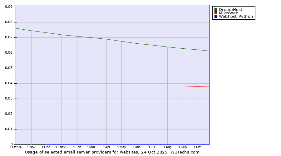 Historical trends in the usage of DreamHost vs. MilesWeb vs. Webhost Python