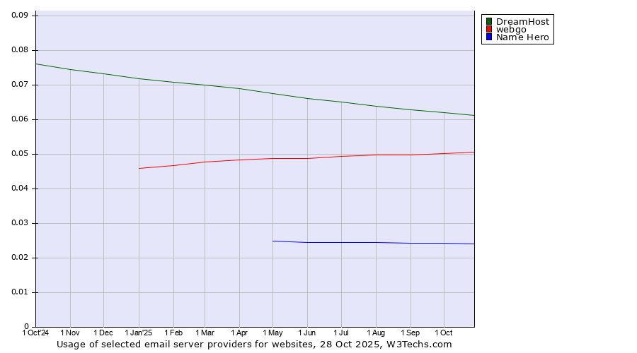 Historical trends in the usage of DreamHost vs. webgo vs. Name Hero