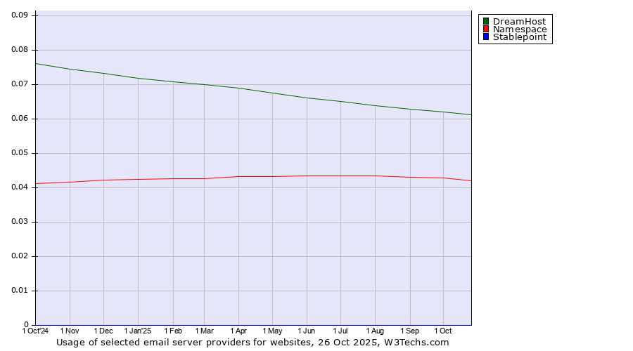 Historical trends in the usage of DreamHost vs. Namespace vs. Stablepoint