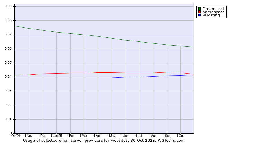 Historical trends in the usage of DreamHost vs. Namespace vs. VHosting