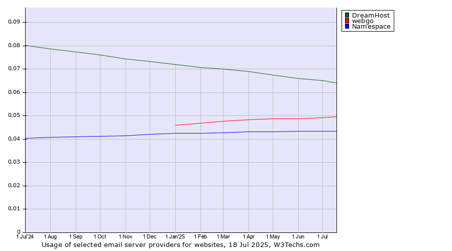 Historical trends in the usage of DreamHost vs. webgo vs. Namespace
