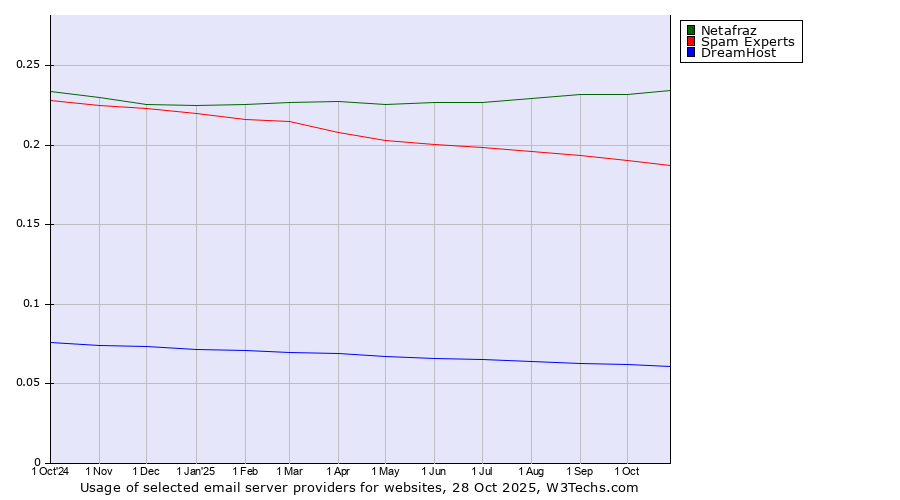 Historical trends in the usage of Netafraz vs. Spam Experts vs. DreamHost