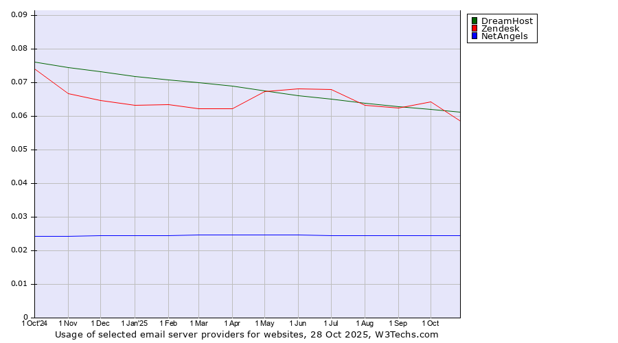 Historical trends in the usage of DreamHost vs. Zendesk vs. NetAngels