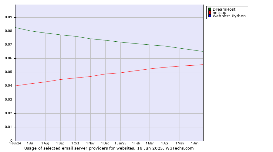 Historical trends in the usage of DreamHost vs. netcup vs. Webhost Python