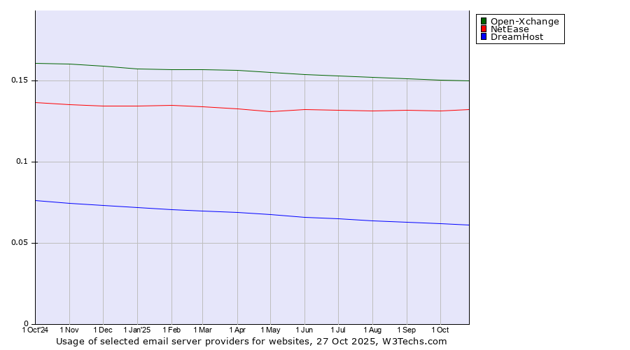 Historical trends in the usage of Open-Xchange vs. NetEase vs. DreamHost