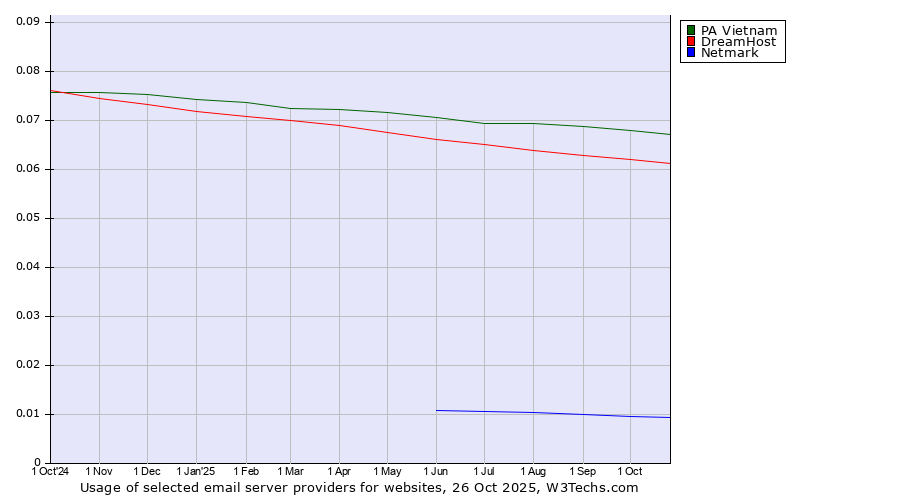 Historical trends in the usage of PA Vietnam vs. DreamHost vs. Netmark