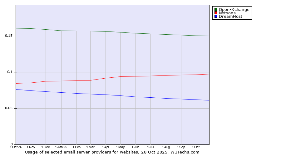 Historical trends in the usage of Open-Xchange vs. Netsons vs. DreamHost