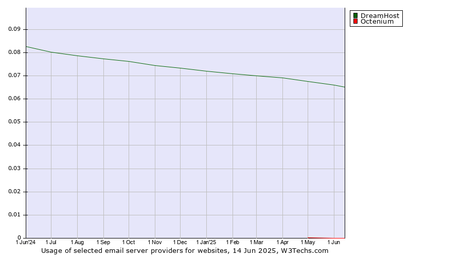 Historical trends in the usage of DreamHost vs. Octenium