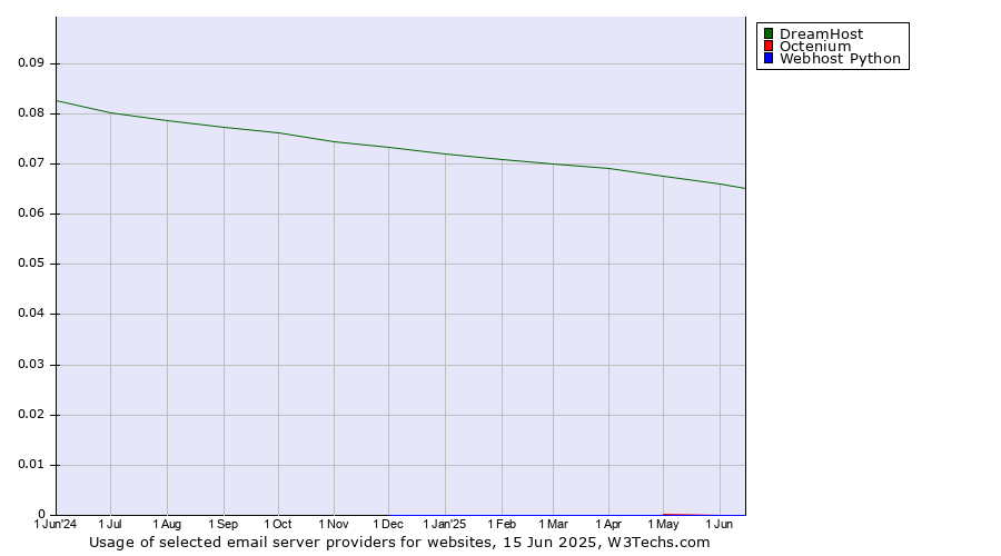 Historical trends in the usage of DreamHost vs. Octenium vs. Webhost Python