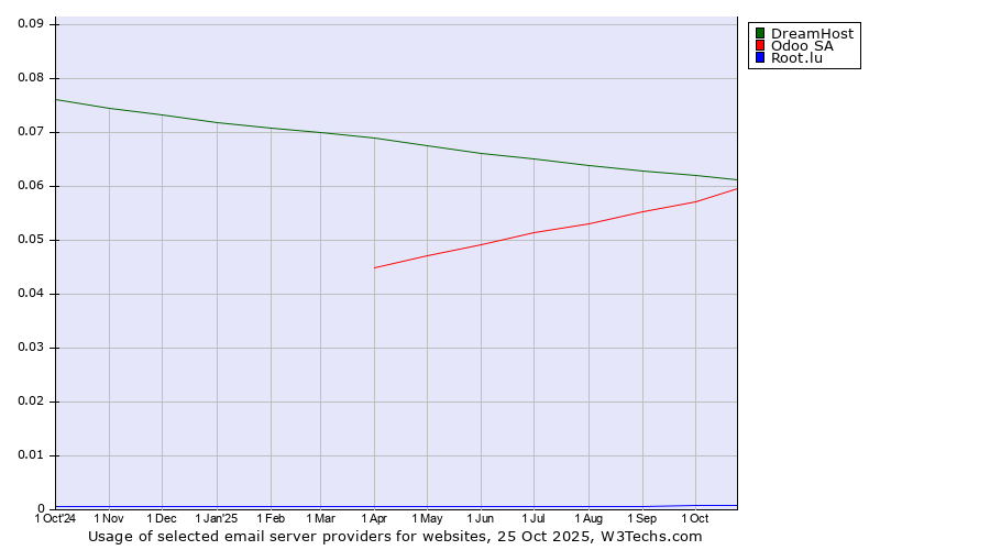 Historical trends in the usage of DreamHost vs. Odoo SA vs. Root.lu