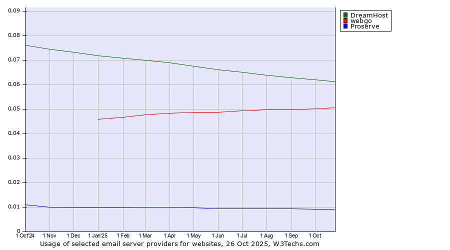 Historical trends in the usage of DreamHost vs. webgo vs. Proserve