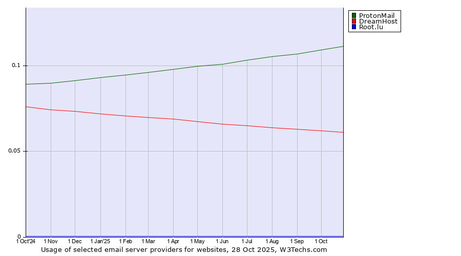 Historical trends in the usage of ProtonMail vs. DreamHost vs. Root.lu