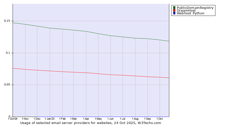Historical trends in the usage of PublicDomainRegistry vs. DreamHost vs. Webhost Python