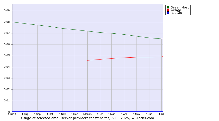 Historical trends in the usage of DreamHost vs. webgo vs. Root.lu