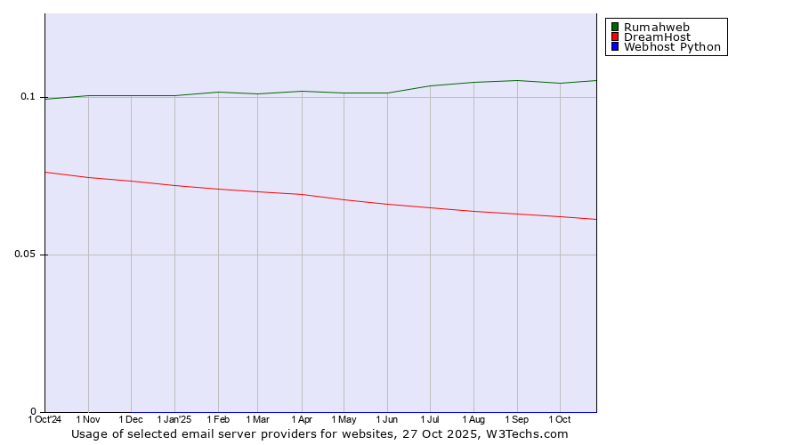 Historical trends in the usage of Rumahweb vs. DreamHost vs. Webhost Python