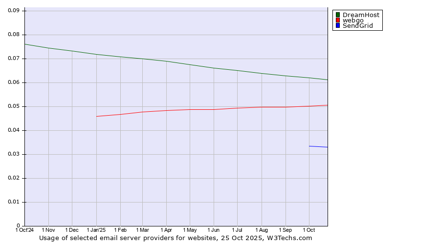 Historical trends in the usage of DreamHost vs. webgo vs. SendGrid
