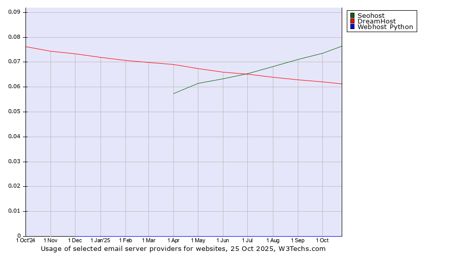Historical trends in the usage of Seohost vs. DreamHost vs. Webhost Python