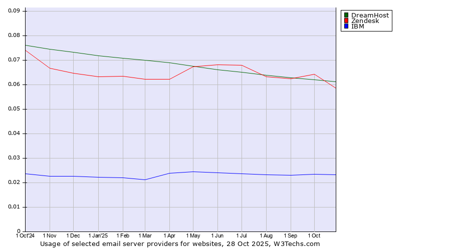 Historical trends in the usage of DreamHost vs. Zendesk vs. IBM