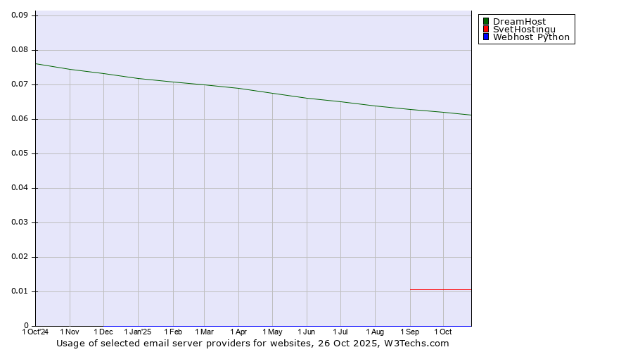 Historical trends in the usage of DreamHost vs. SvetHostingu vs. Webhost Python