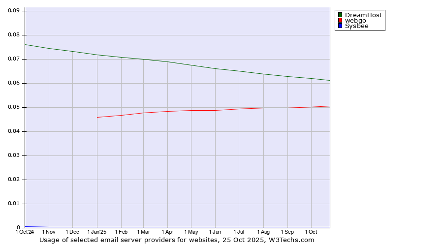 Historical trends in the usage of DreamHost vs. webgo vs. Sysbee
