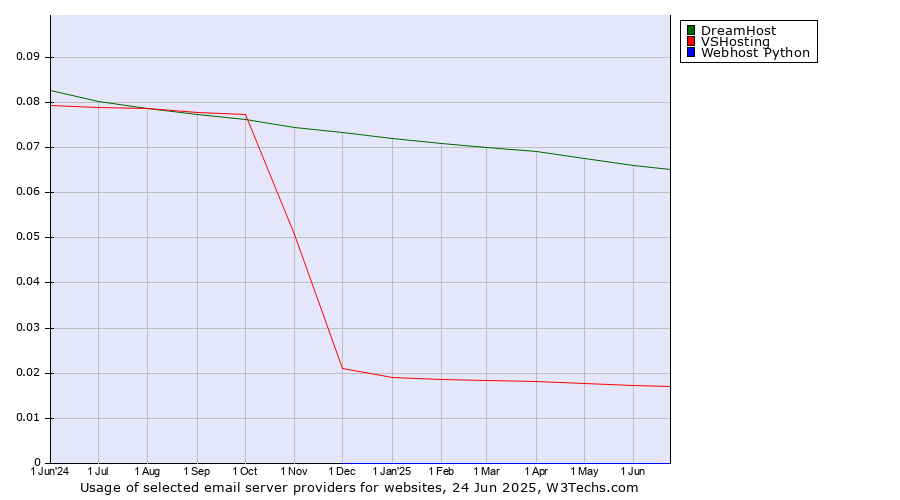 Historical trends in the usage of DreamHost vs. VSHosting vs. Webhost Python