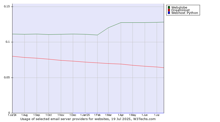 Historical trends in the usage of Webglobe vs. DreamHost vs. Webhost Python