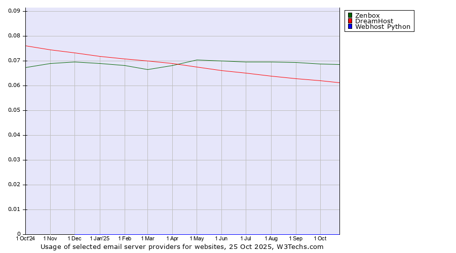 Historical trends in the usage of Zenbox vs. DreamHost vs. Webhost Python
