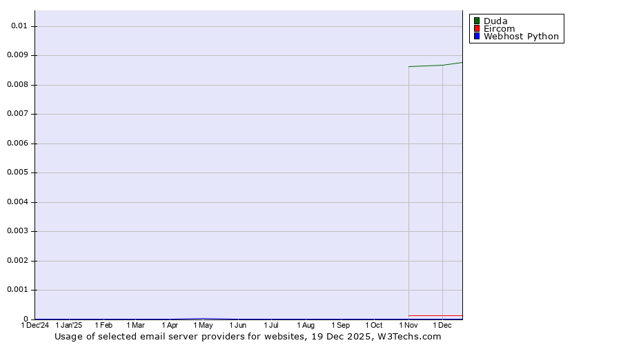 Historical trends in the usage of Duda vs. Eircom vs. Webhost Python