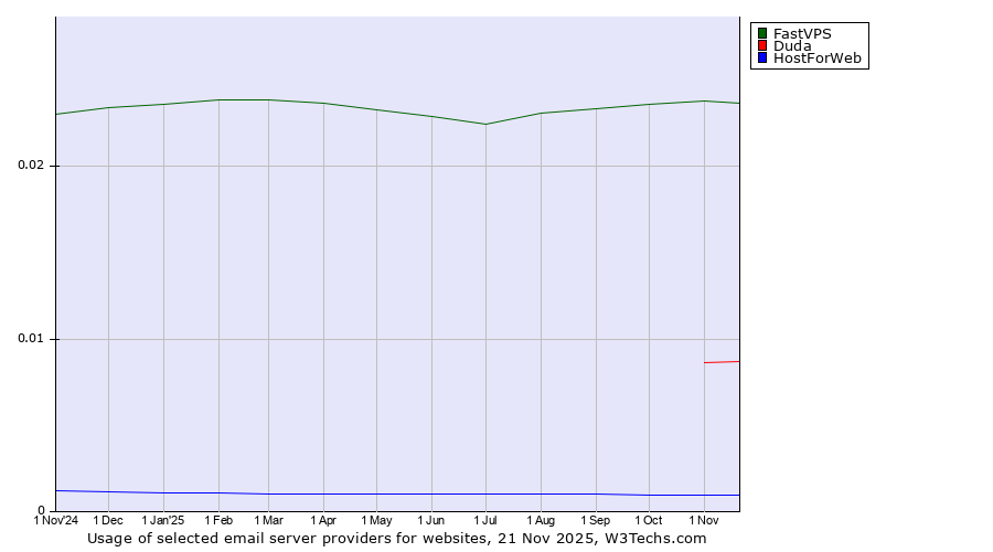 Historical trends in the usage of FastVPS vs. Duda vs. HostForWeb