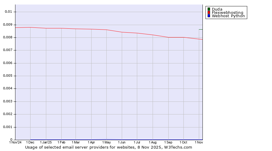 Historical trends in the usage of Duda vs. Flexwebhosting vs. Webhost Python