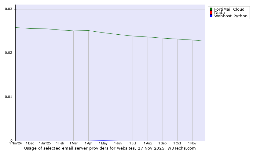 Historical trends in the usage of FortiMail Cloud vs. Duda vs. Webhost Python