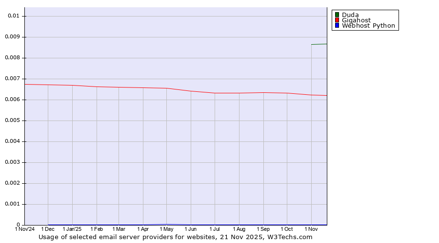 Historical trends in the usage of Duda vs. Gigahost vs. Webhost Python