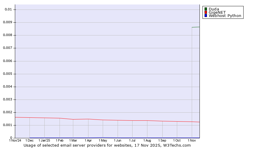 Historical trends in the usage of Duda vs. GigeNET vs. Webhost Python