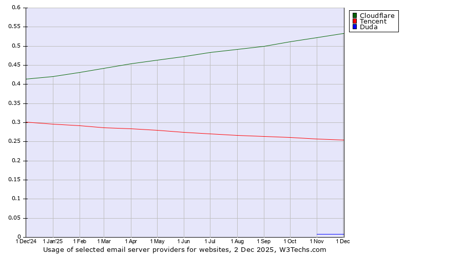 Historical trends in the usage of Cloudflare vs. Tencent vs. Duda