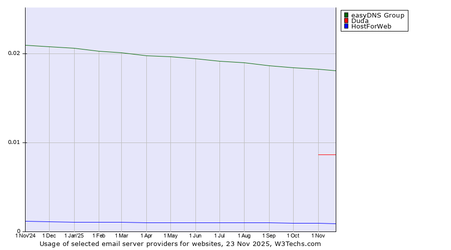 Historical trends in the usage of easyDNS Group vs. Duda vs. HostForWeb