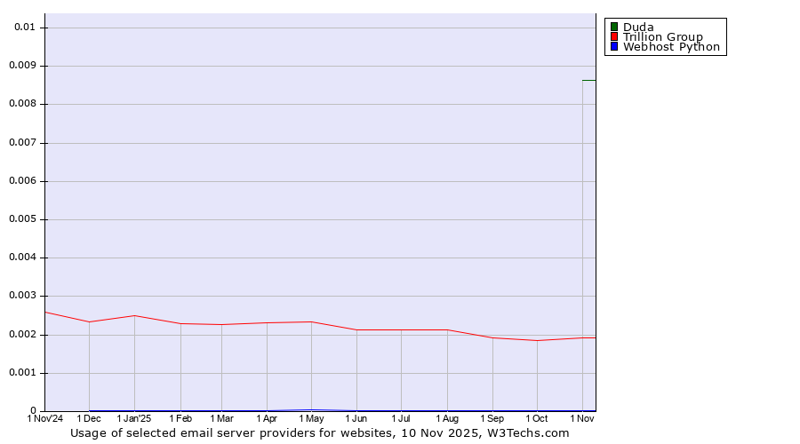 Historical trends in the usage of Duda vs. Trillion Group vs. Webhost Python