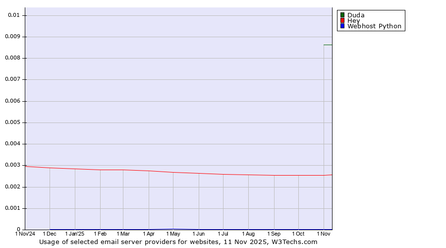 Historical trends in the usage of Duda vs. Hey vs. Webhost Python